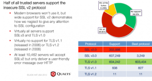 Support for TLS 1.1 and 1.2 is virtually non-existent, Qualys Director of Engineering Ivan Ristic says via The Register Support for TLS 1.1 and 1.2 is virtually non-existent, Qualys Director of Engineering Ivan Ristic says via The Register